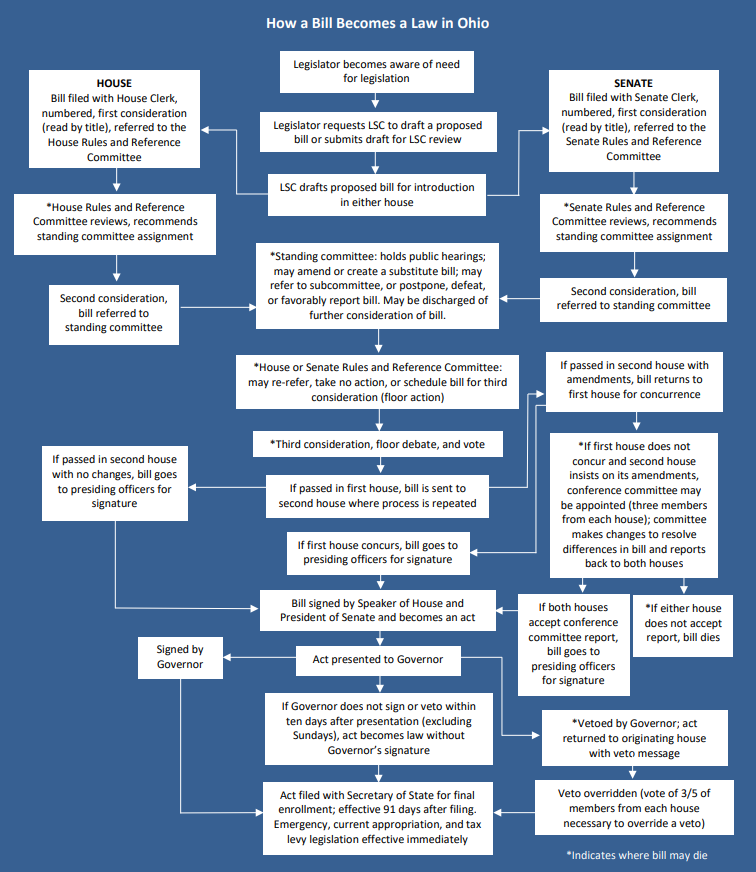 How a Bill Becomes a Law