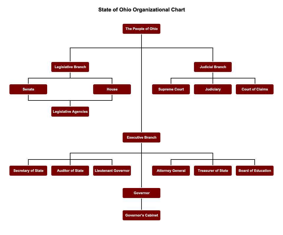 Organizational Chart